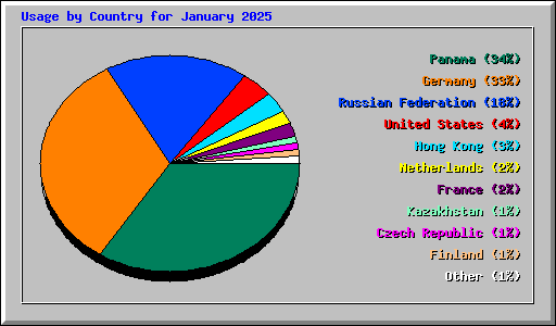 Usage by Country for January 2025