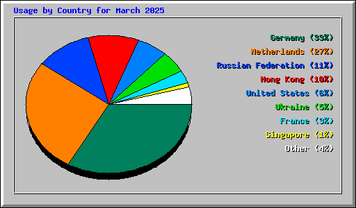 Usage by Country for March 2025