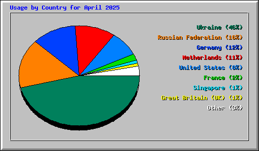 Usage by Country for April 2025