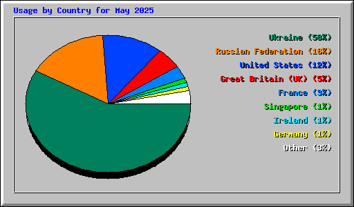 Usage by Country for May 2025