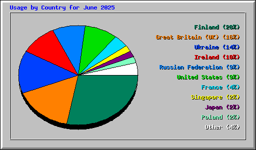 Usage by Country for June 2025
