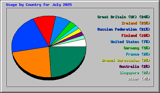 Usage by Country for July 2025