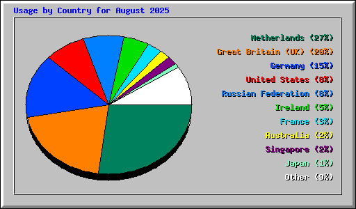 Usage by Country for August 2025