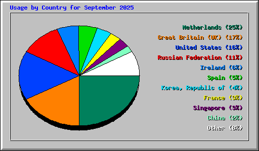 Usage by Country for September 2025