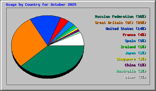 Usage by Country for October 2025