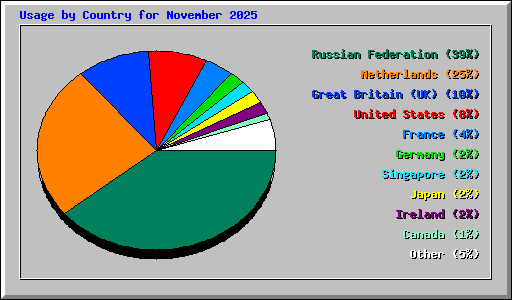 Usage by Country for November 2025