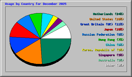 Usage by Country for December 2025