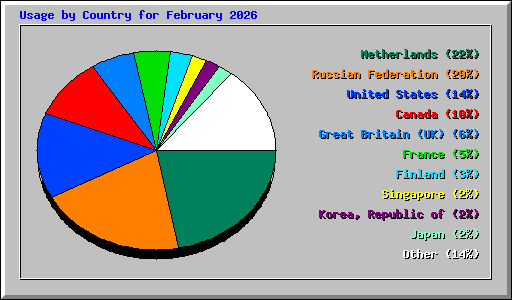 Usage by Country for February 2026