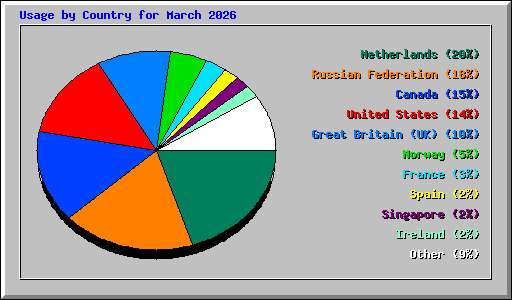 Usage by Country for March 2026
