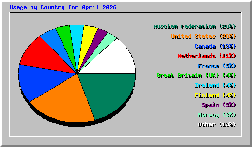 Usage by Country for April 2026