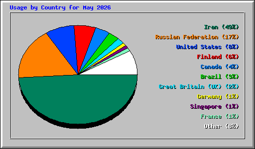 Usage by Country for May 2026