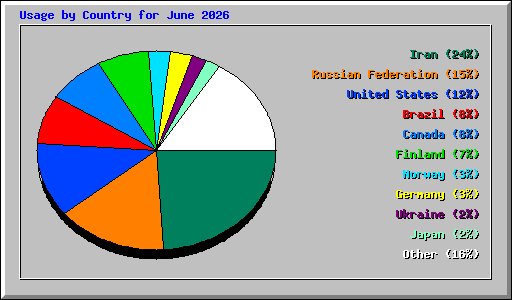Usage by Country for June 2026