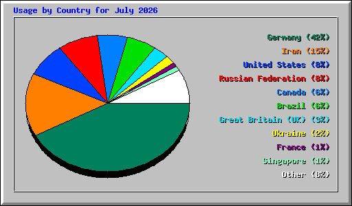 Usage by Country for July 2026