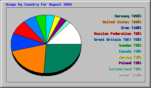 Usage by Country for August 2026