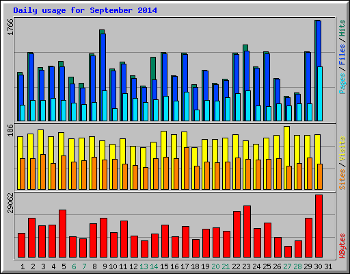 Daily usage for September 2014