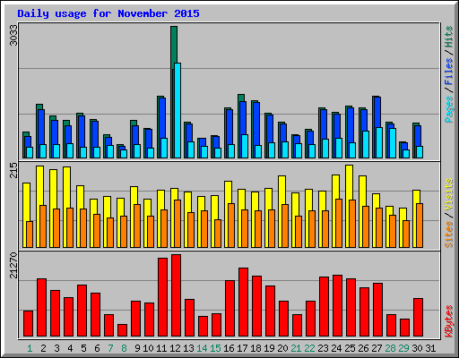 Daily usage for November 2015