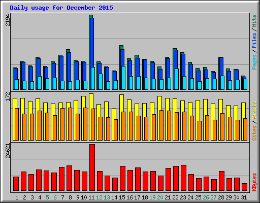 Daily usage for December 2015