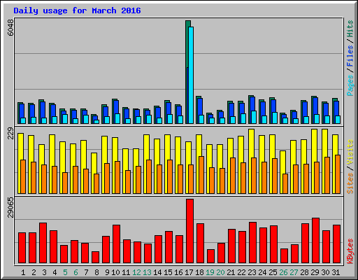 Daily usage for March 2016