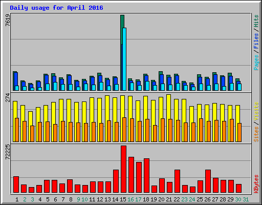 Daily usage for April 2016