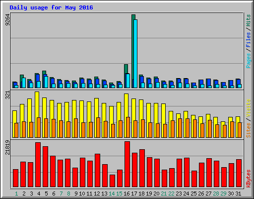 Daily usage for May 2016