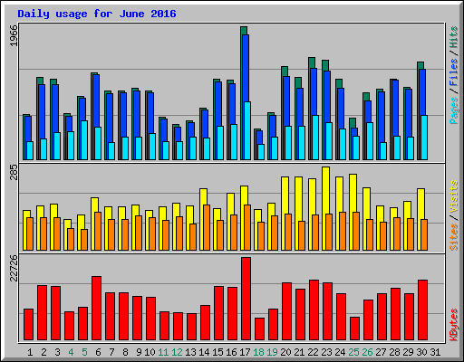 Daily usage for June 2016