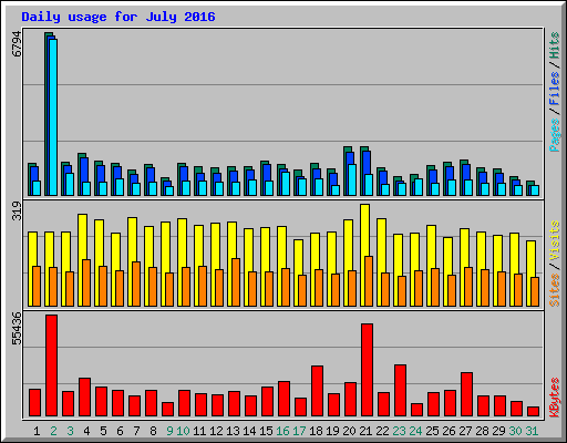 Daily usage for July 2016