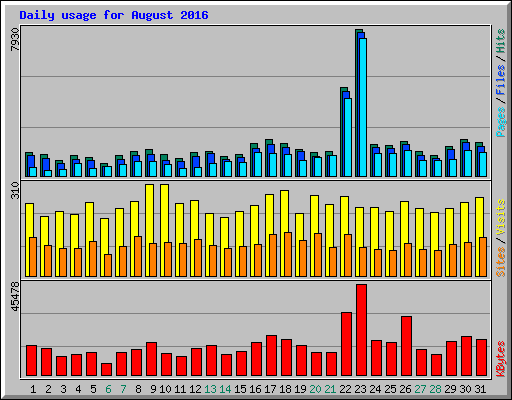 Daily usage for August 2016