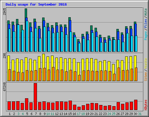 Daily usage for September 2016