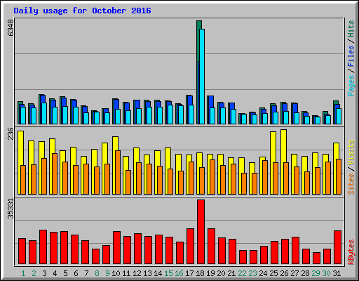 Daily usage for October 2016