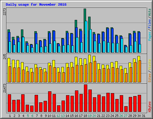 Daily usage for November 2016