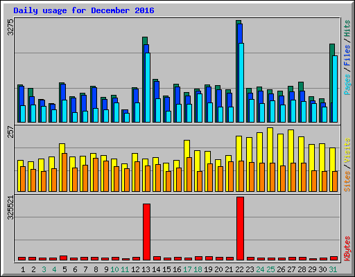 Daily usage for December 2016