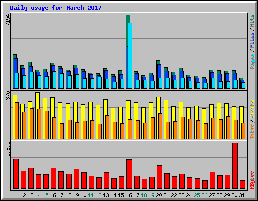 Daily usage for March 2017