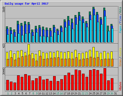 Daily usage for April 2017