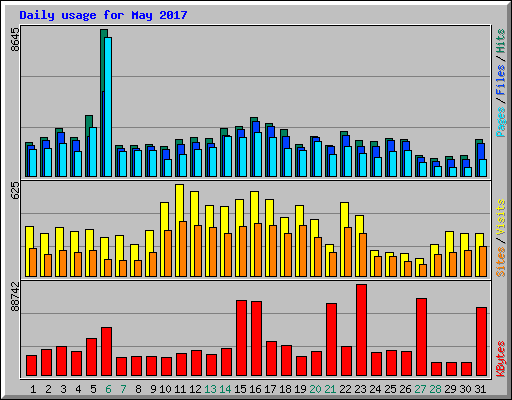 Daily usage for May 2017