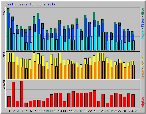 Daily usage for June 2017