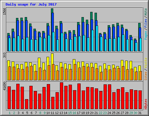 Daily usage for July 2017