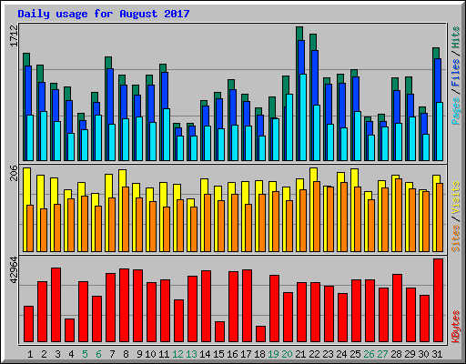 Daily usage for August 2017