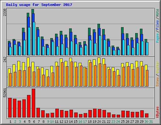Daily usage for September 2017