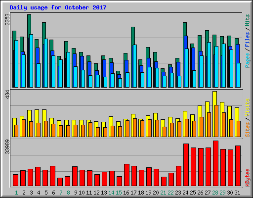Daily usage for October 2017