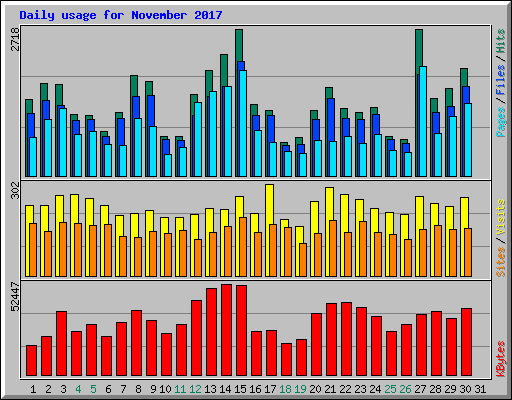 Daily usage for November 2017