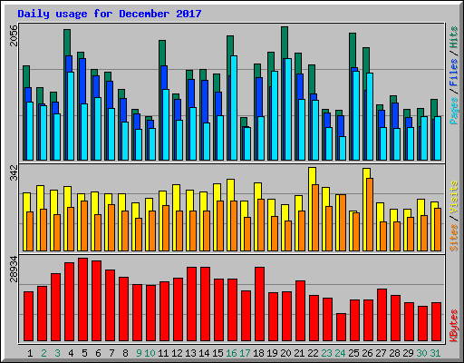 Daily usage for December 2017