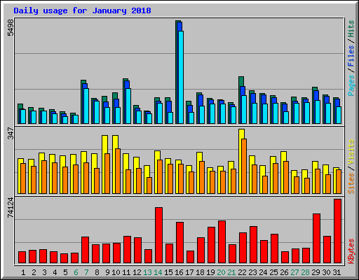 Daily usage for January 2018