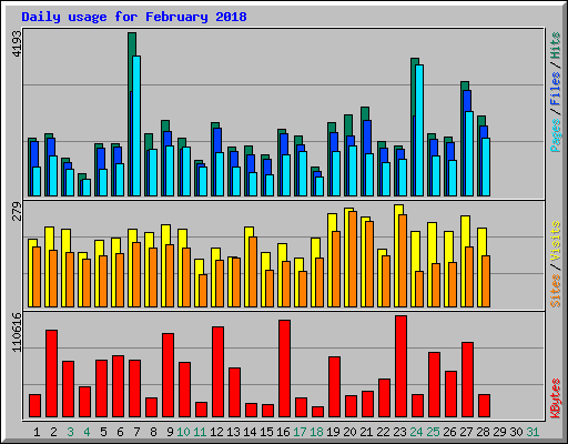 Daily usage for February 2018