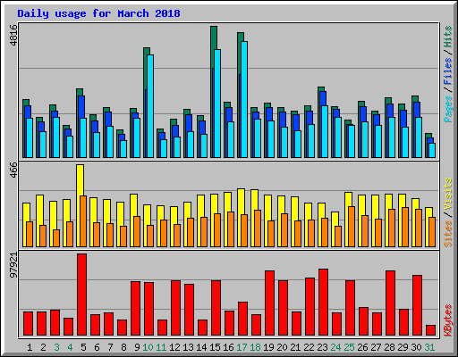 Daily usage for March 2018