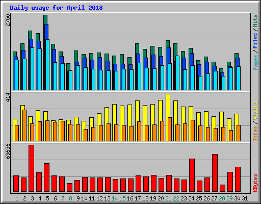 Daily usage for April 2018