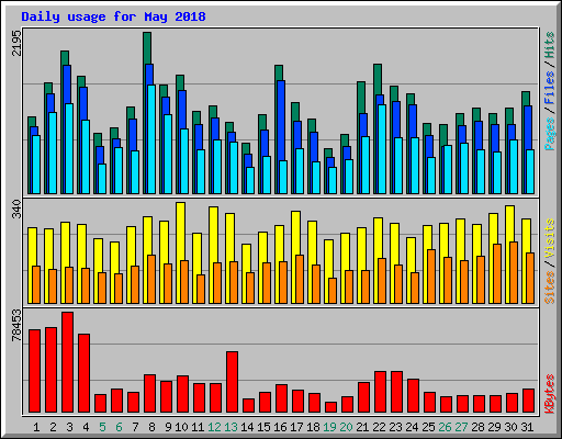 Daily usage for May 2018