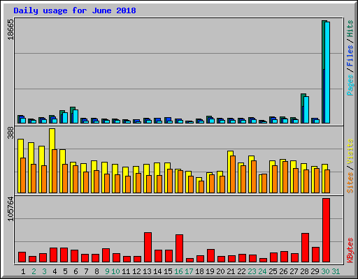Daily usage for June 2018