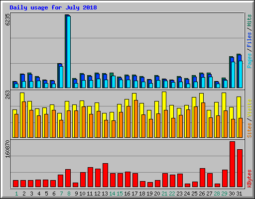 Daily usage for July 2018