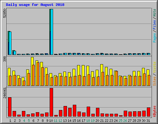 Daily usage for August 2018
