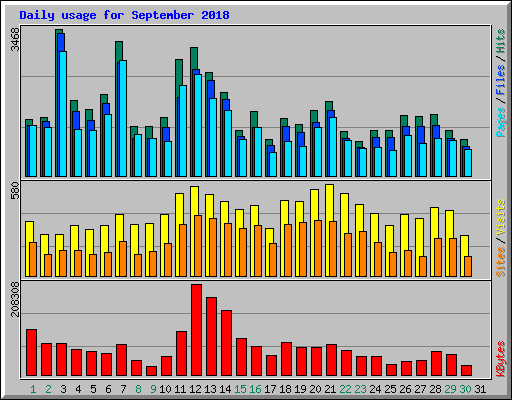 Daily usage for September 2018
